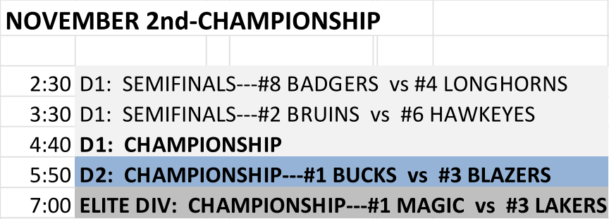 NOVEMBER 2nd-CHAMPIONSHIP  2:30 D1:  SEMIFINALS---#8 BADGERS  vs #4 LONGHORNS 3:30 D1:  SEMIFINALS---#2 BRUINS  vs  #6 HAWKEYES 4:40 D1:  CHAMPIONSHIP 5:50 D2:  CHAMPIONSHIP---#1 BUCKS  vs  #3 BLAZERS 7:00 ELITE DIV:  CHAMPIONSHIP---#1 MAGIC  vs  #3 LAKERS