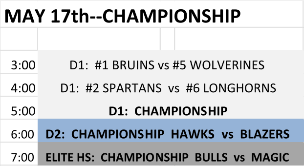 MAY 17th--CHAMPIONSHIP 3:00 D1:  #1 BRUINS vs #5 WOLVERINES 4:00 D1:  #2 SPARTANS  vs  #6 LONGHORNS 5:00 D1:  CHAMPIONSHIP 6:00 D2:  CHAMPIONSHIP  HAWKS  vs  BLAZERS 7:00 ELITE HS:  CHAMPIONSHIP  BULLS  vs  MAGIC